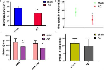 Brain Amide Proton Transfer Imaging of Rat With Alzheimer’s Disease Using Saturation With Frequency Alternating RF Irradiation Method